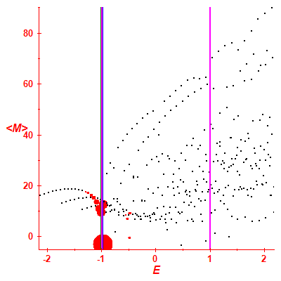 Peres lattice <M>